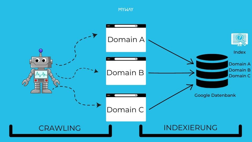 Crawling Indexierung 