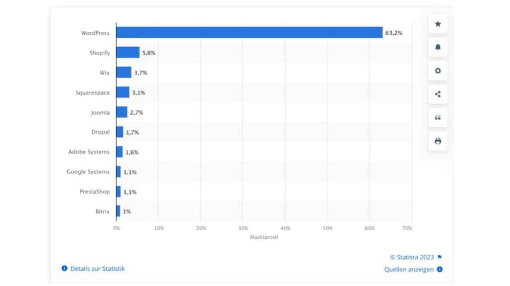 Marktanteile CMS weltweit, Quelle Statista