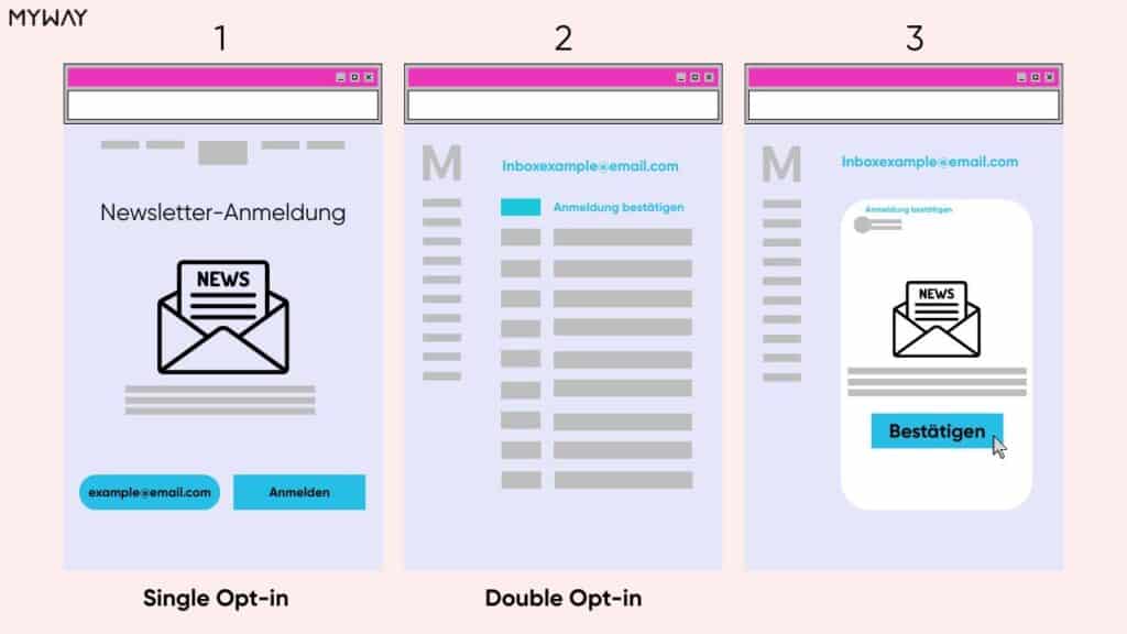 Datenschutz im Marketing Double Opt In