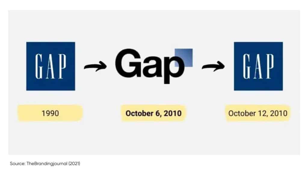 der Endowment-Effekt; Gap Logo Änderung 2010