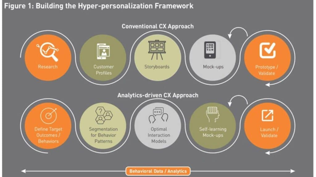 Hyperpersonalisierung von Webinhalten Framework - Image Source WNS