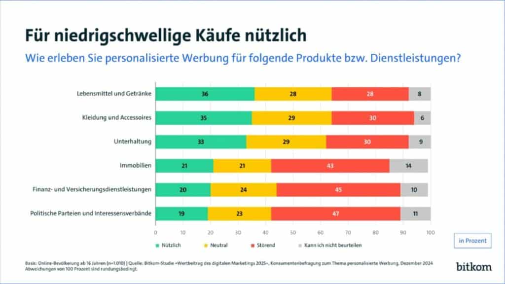 Personalisierte Werbung Statistik von Bitkom _ Marketingtrends 2026